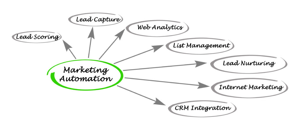Marketing automation software helps with lead capture, lead scoring and lead nurturing.