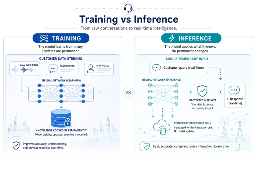 Image graphically depicts the differences between training and inference.